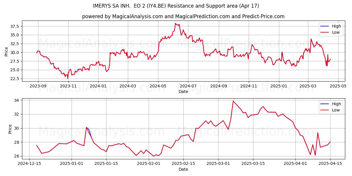  IMERYS SA INH.  EO 2 (IY4.BE) Support and Resistance area (17 Apr) 