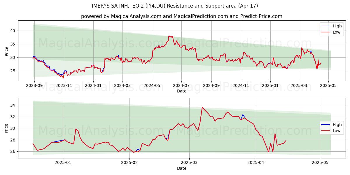  IMERYS SA INH.  EO 2 (IY4.DU) Support and Resistance area (17 Apr) 