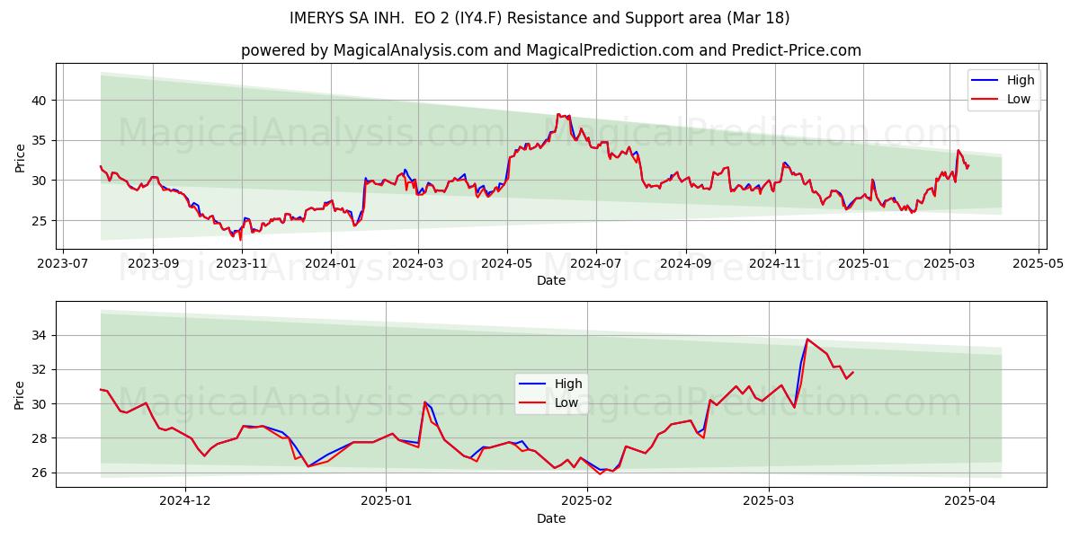  IMERYS SA INH.  EO 2 (IY4.F) Support and Resistance area (18 Mar) 