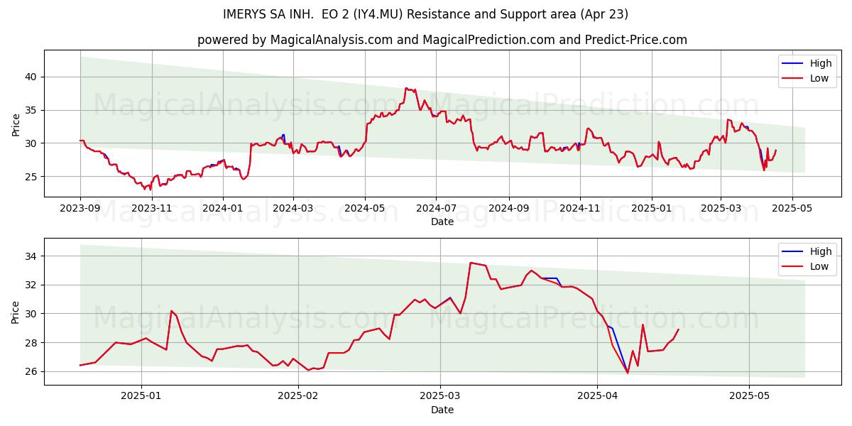  IMERYS SA INH.  EO 2 (IY4.MU) Support and Resistance area (23 Apr) 