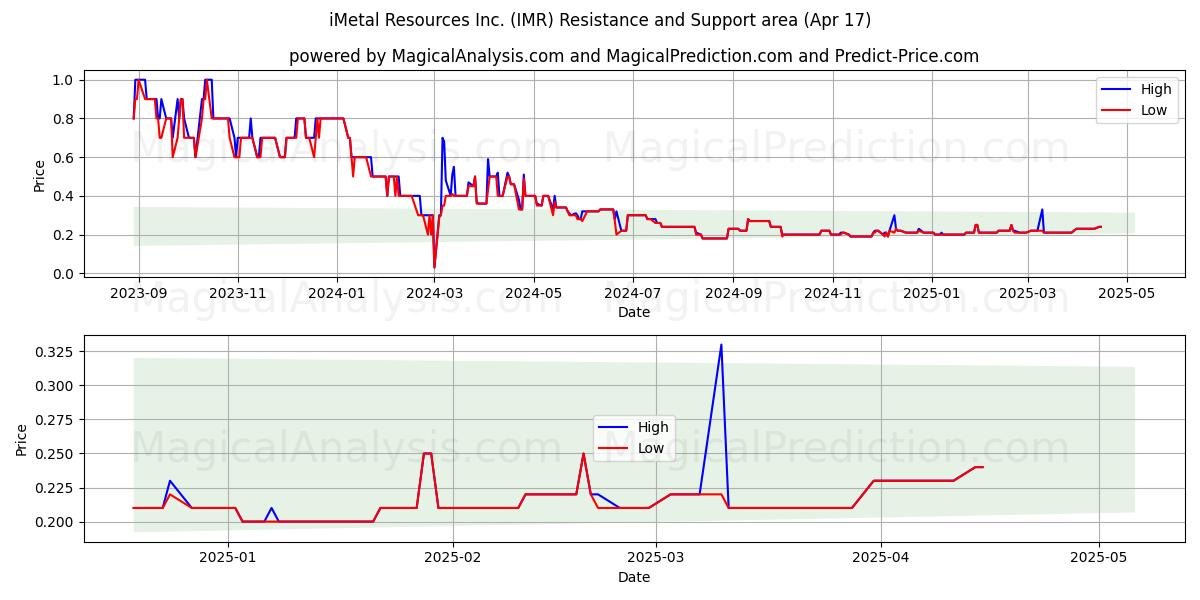  iMetal Resources Inc. (IMR) Support and Resistance area (17 Apr) 