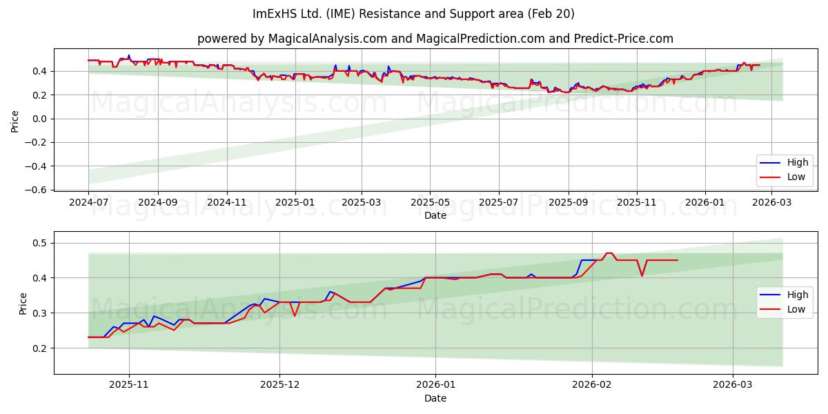  ImExHS Ltd. (IME) Support and Resistance area (19 Feb) 