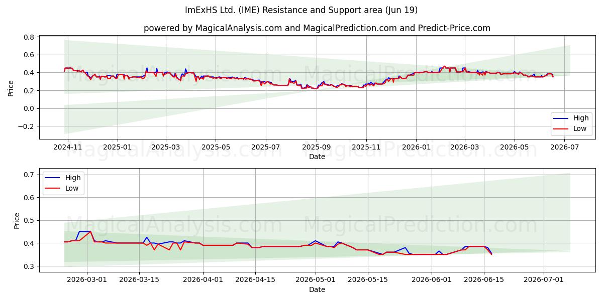  ImExHS Ltd. (IME) Support and Resistance area (18 Jun) 