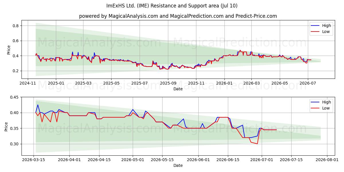  ImExHS Ltd. (IME) Support and Resistance area (09 Jul) 
