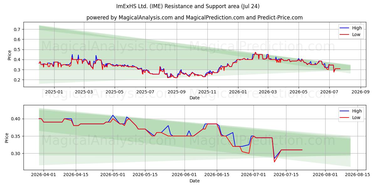  ImExHS Ltd. (IME) Support and Resistance area (23 Jul) 