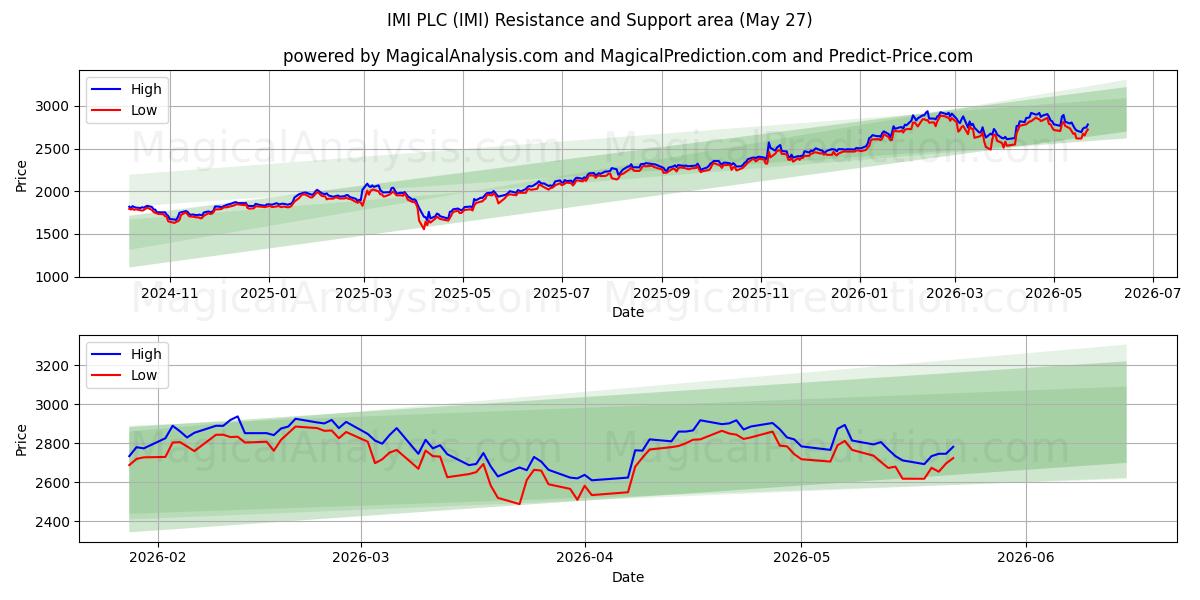  IMI PLC (IMI) Support and Resistance area (26 May) 