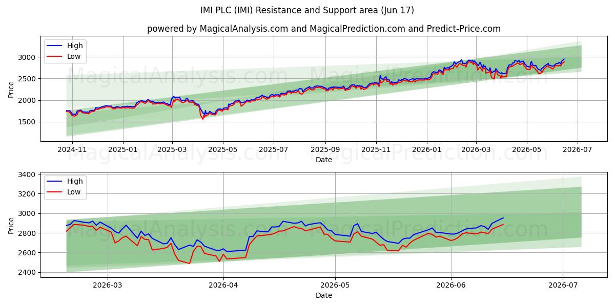  IMI PLC (IMI) Support and Resistance area (15 Jun) 