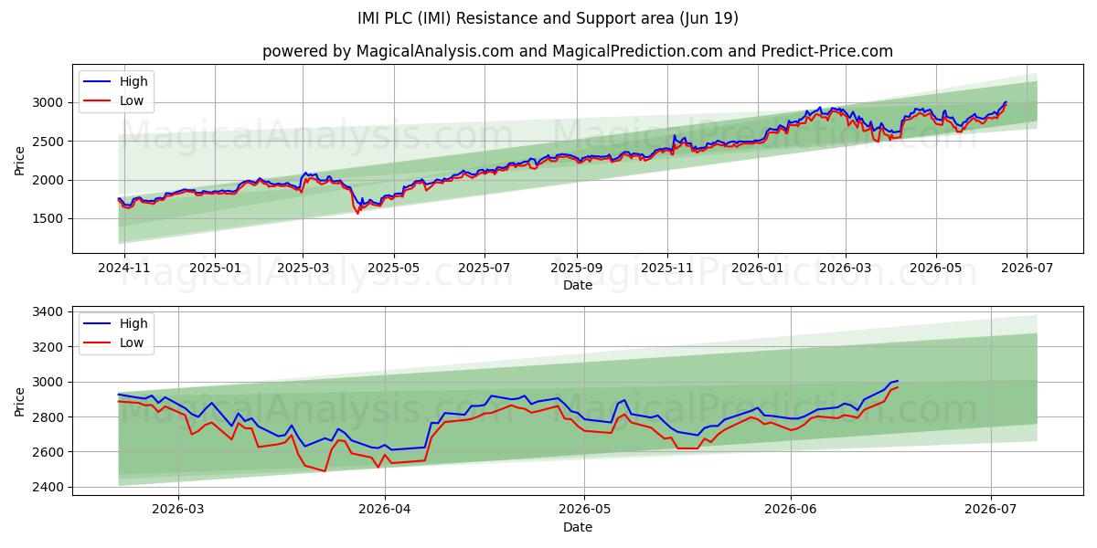  IMI PLC (IMI) Support and Resistance area (16 Jun) 