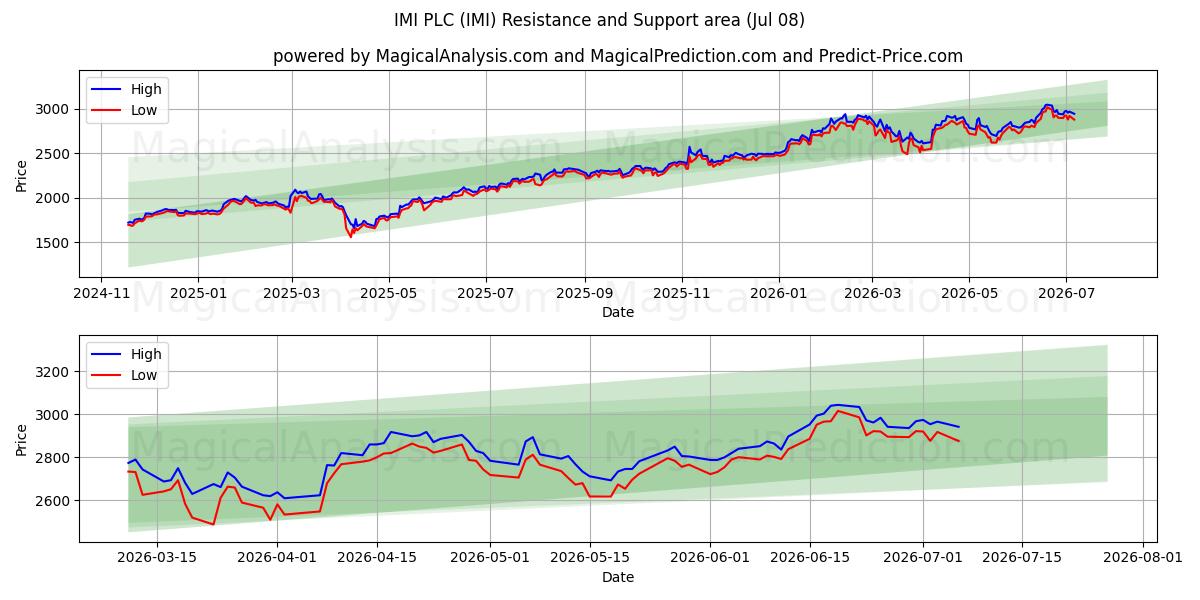 IMI PLC (IMI) Support and Resistance area (06 Jul) 