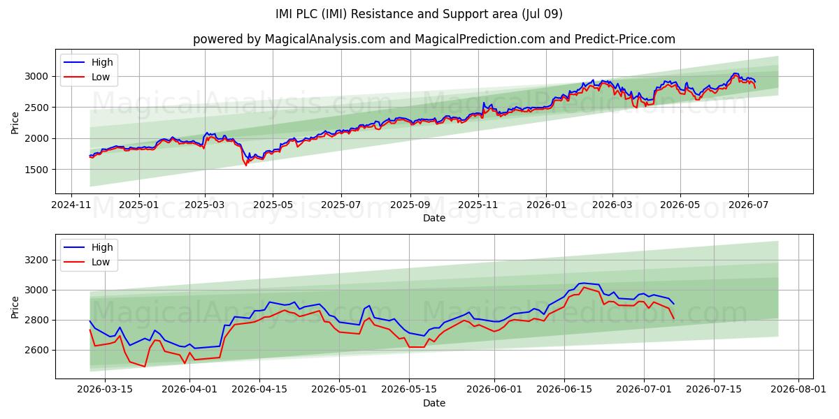  IMI PLC (IMI) Support and Resistance area (08 Jul) 