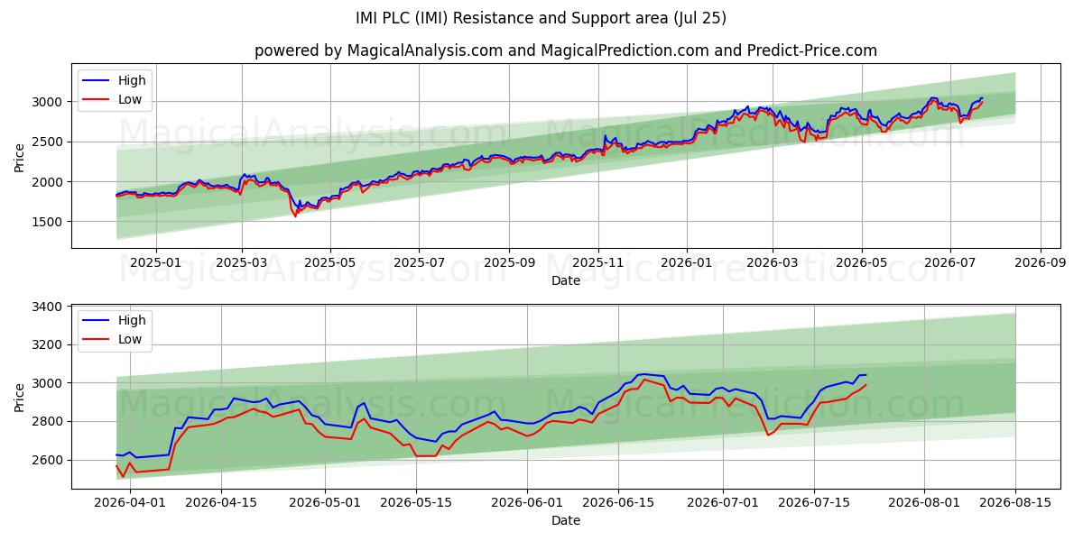  IMI PLC (IMI) Support and Resistance area (24 Jul) 