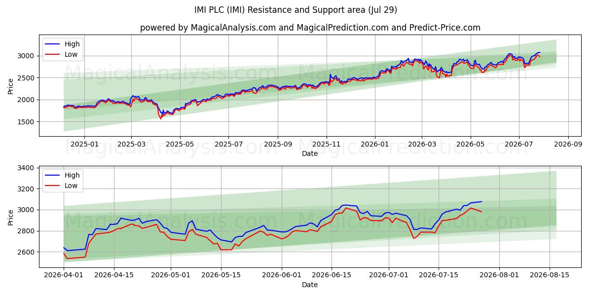  IMI PLC (IMI) Support and Resistance area (28 Jul) 