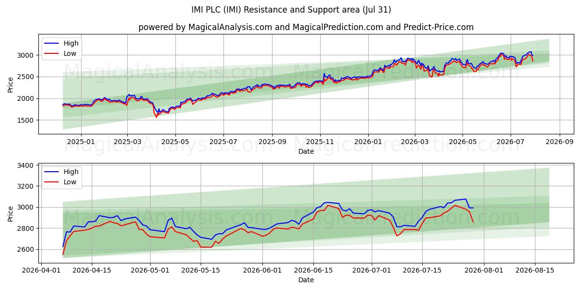  IMI PLC (IMI) Support and Resistance area (30 Jul) 