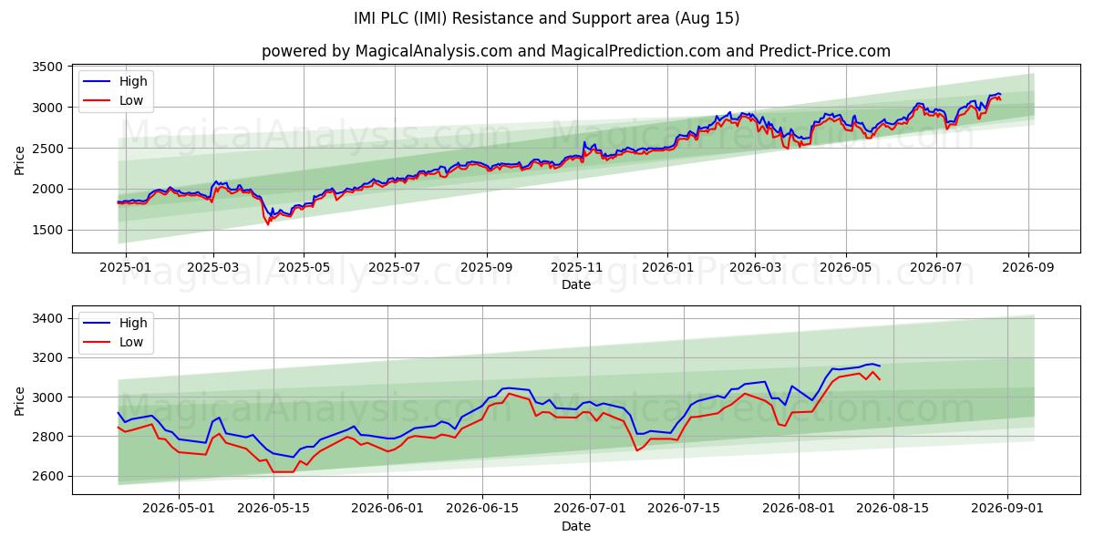  IMI PLC (IMI) Support and Resistance area (14 Aug) 