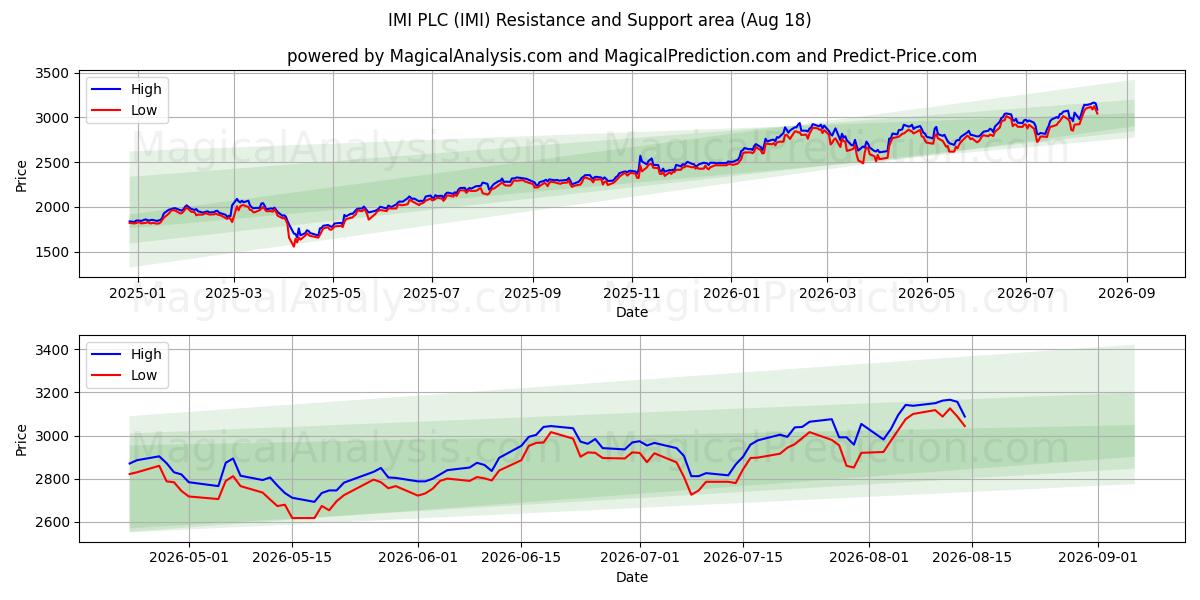  IMI PLC (IMI) Support and Resistance area (17 Aug) 