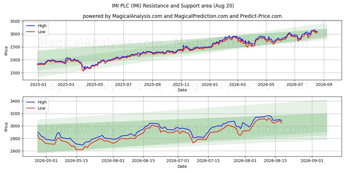  IMI PLC (IMI) Support and Resistance area (18 Aug) 