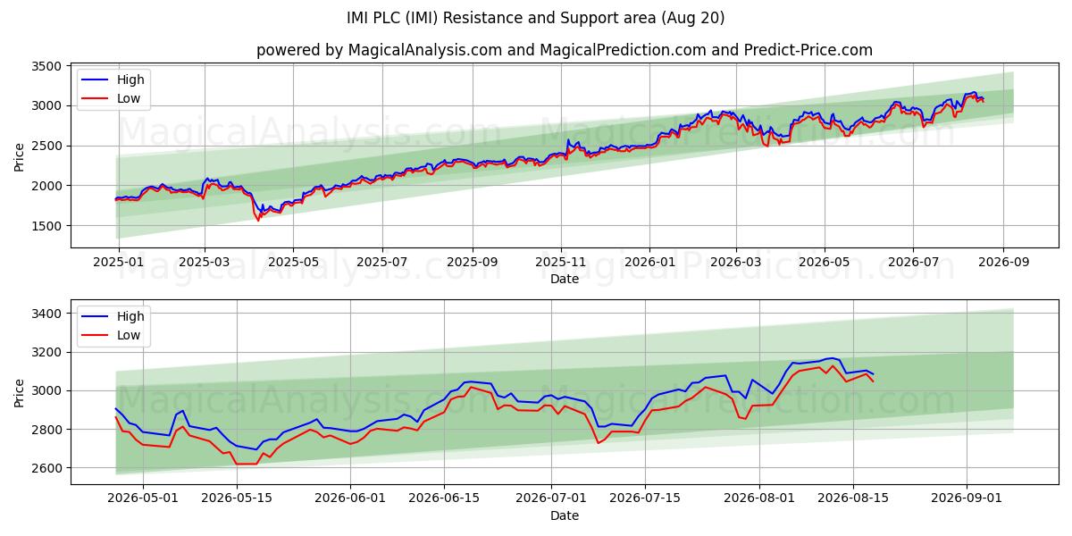  IMI PLC (IMI) Support and Resistance area (19 Aug) 
