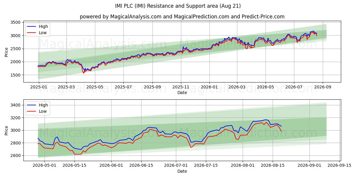  IMI PLC (IMI) Support and Resistance area (20 Aug) 
