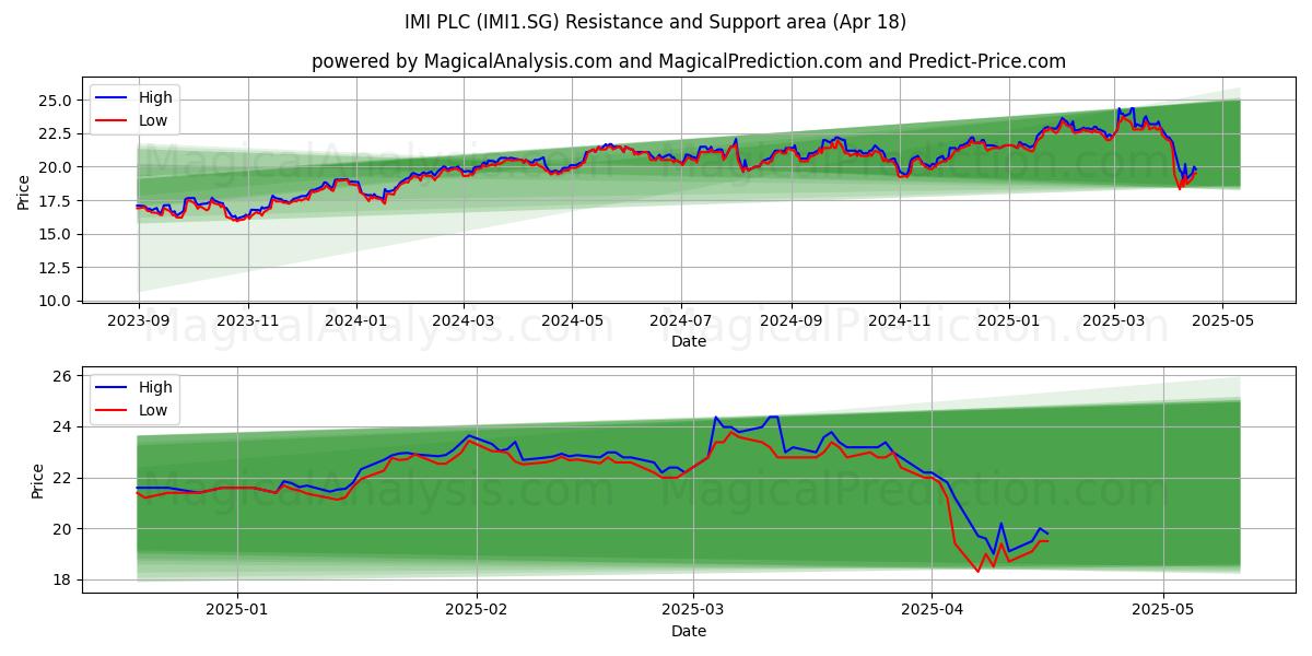  IMI PLC (IMI1.SG) Support and Resistance area (18 Apr) 