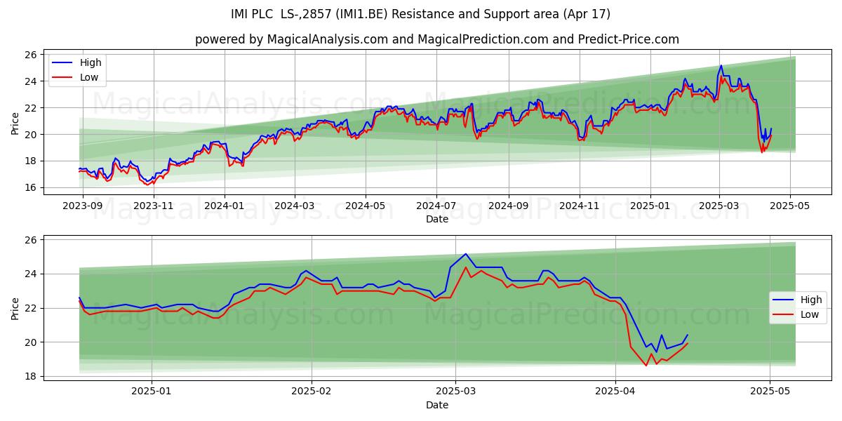  IMI PLC  LS-,2857 (IMI1.BE) Support and Resistance area (17 Apr) 