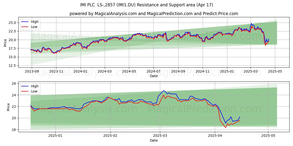  IMI PLC  LS-,2857 (IMI1.DU) Support and Resistance area (17 Apr) 