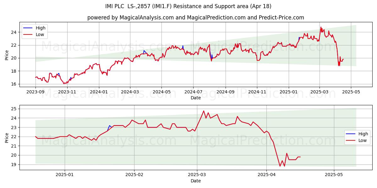  IMI PLC  LS-,2857 (IMI1.F) Support and Resistance area (18 Apr) 