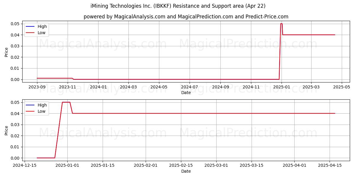  iMining Technologies Inc. (IBKKF) Support and Resistance area (22 Apr) 