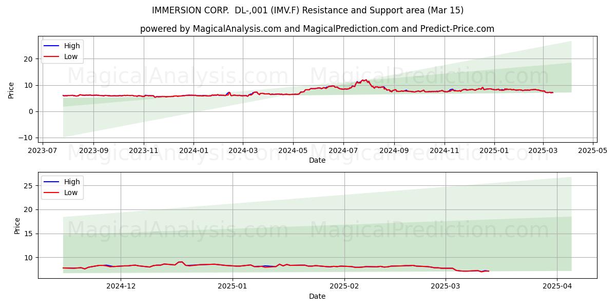  IMMERSION CORP.  DL-,001 (IMV.F) Support and Resistance area (15 Mar) 