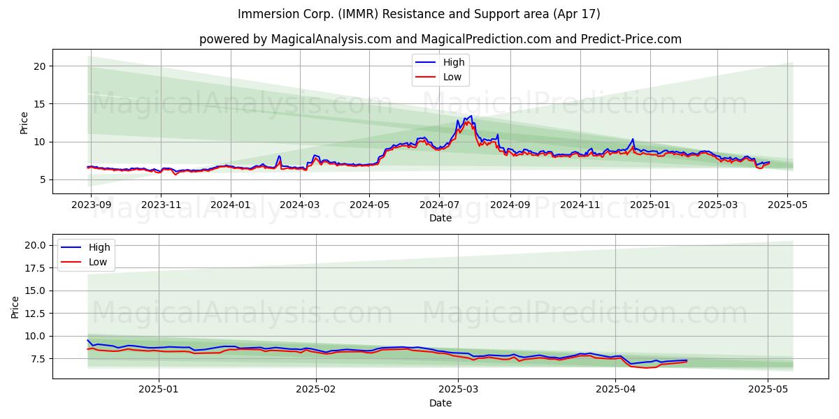  Immersion Corp. (IMMR) Support and Resistance area (17 Apr) 