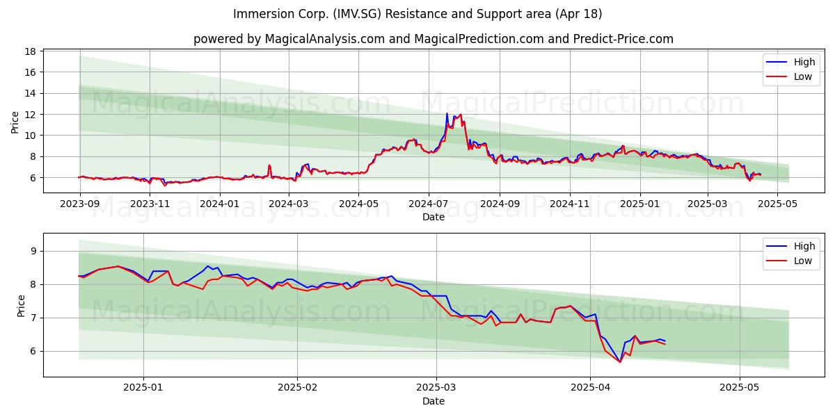  Immersion Corp. (IMV.SG) Support and Resistance area (18 Apr) 
