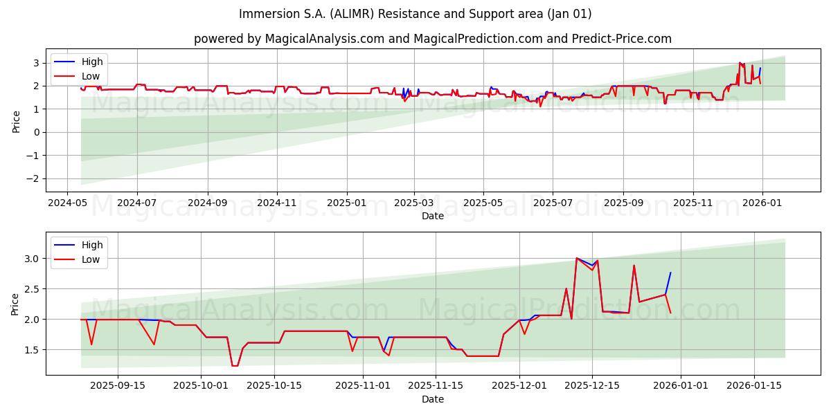  Immersion S.A. (ALIMR) Support and Resistance area (31 Dec) 