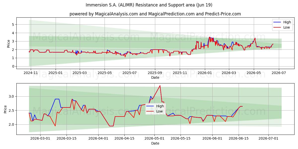  Immersion S.A. (ALIMR) Support and Resistance area (18 Jun) 