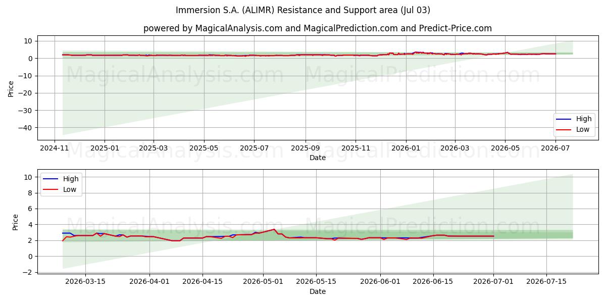  Immersion S.A. (ALIMR) Support and Resistance area (02 Jul) 