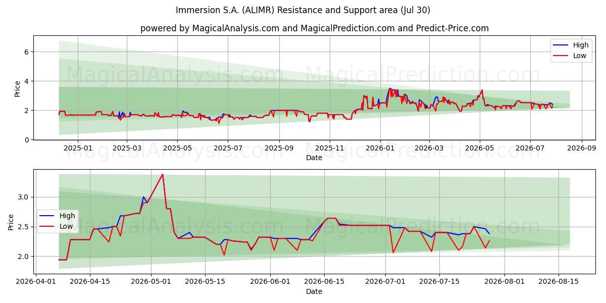  Immersion S.A. (ALIMR) Support and Resistance area (29 Jul) 