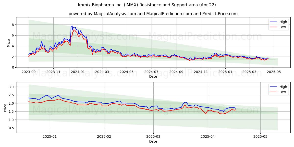  Immix Biopharma Inc. (IMMX) Support and Resistance area (22 Apr) 