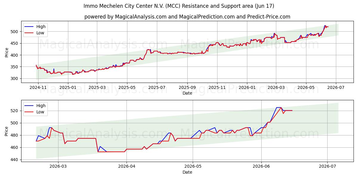  Immo Mechelen City Center N.V. (MCC) Support and Resistance area (16 Jun) 