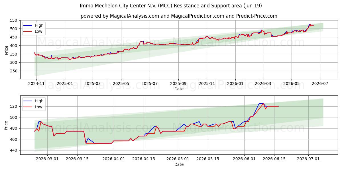  Immo Mechelen City Center N.V. (MCC) Support and Resistance area (18 Jun) 