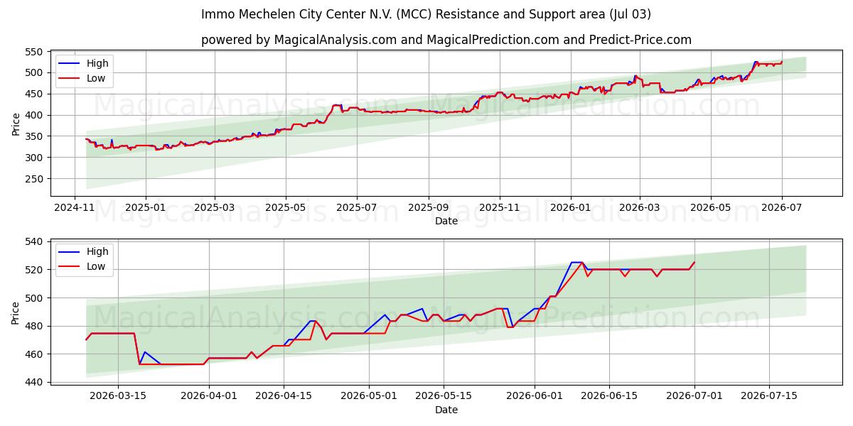  Immo Mechelen City Center N.V. (MCC) Support and Resistance area (02 Jul) 