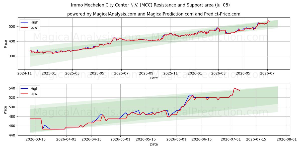  Immo Mechelen City Center N.V. (MCC) Support and Resistance area (07 Jul) 
