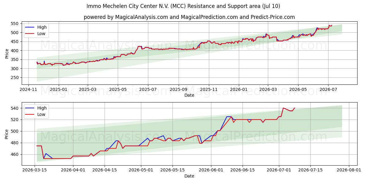  Immo Mechelen City Center N.V. (MCC) Support and Resistance area (09 Jul) 
