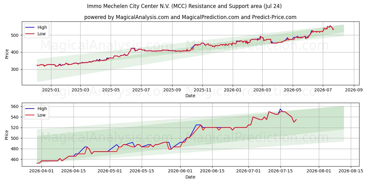  Immo Mechelen City Center N.V. (MCC) Support and Resistance area (23 Jul) 