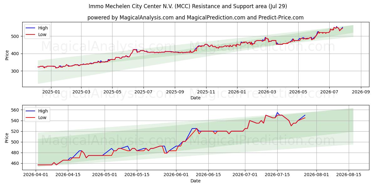  Immo Mechelen City Center N.V. (MCC) Support and Resistance area (28 Jul) 