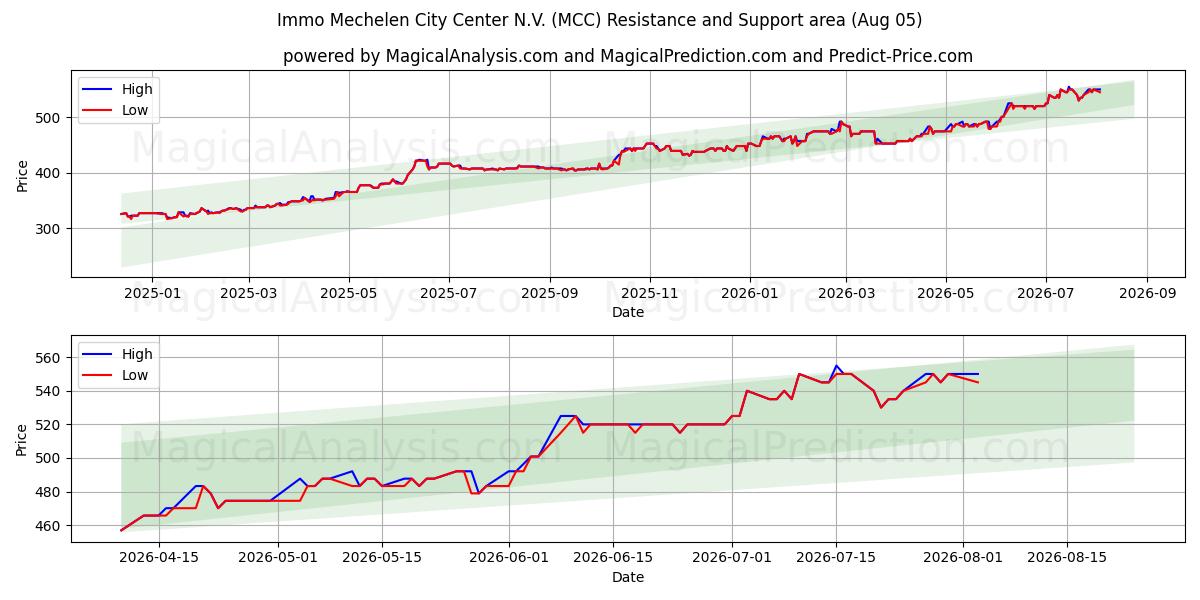  Immo Mechelen City Center N.V. (MCC) Support and Resistance area (03 Aug) 
