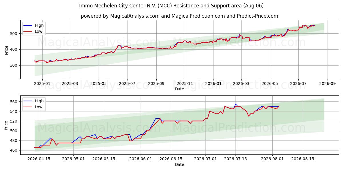  Immo Mechelen City Center N.V. (MCC) Support and Resistance area (05 Aug) 