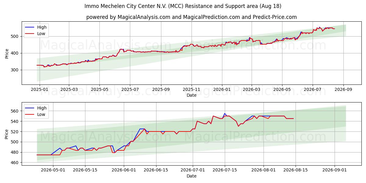 Immo Mechelen City Center N.V. (MCC) Support and Resistance area (17 Aug) 