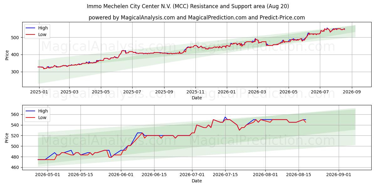  Immo Mechelen City Center N.V. (MCC) Support and Resistance area (18 Aug) 