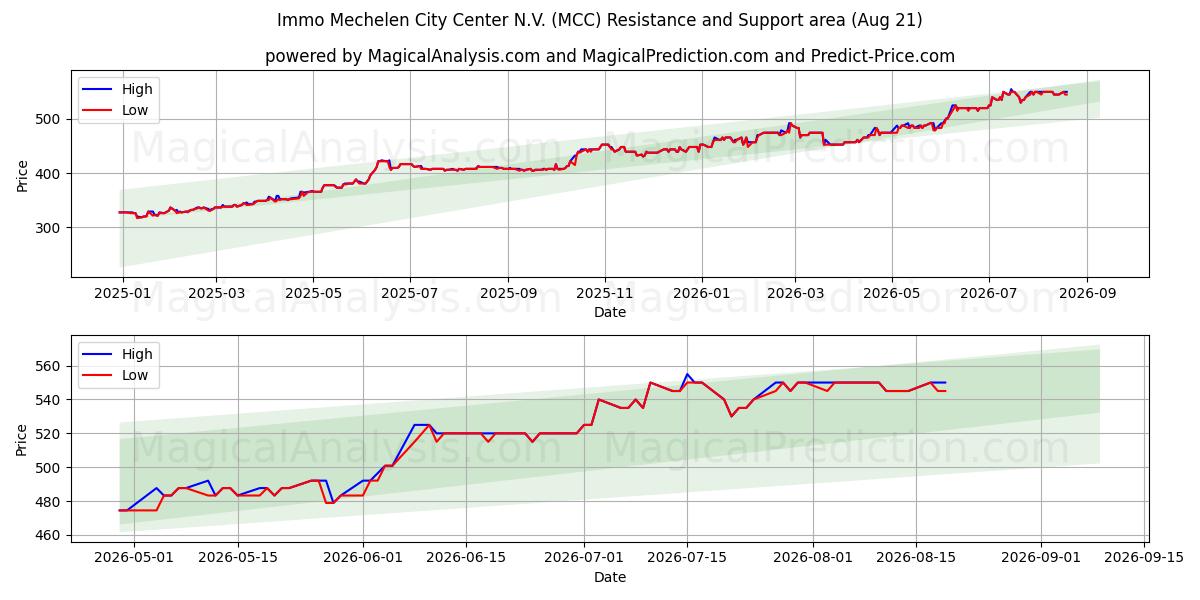  Immo Mechelen City Center N.V. (MCC) Support and Resistance area (19 Aug) 