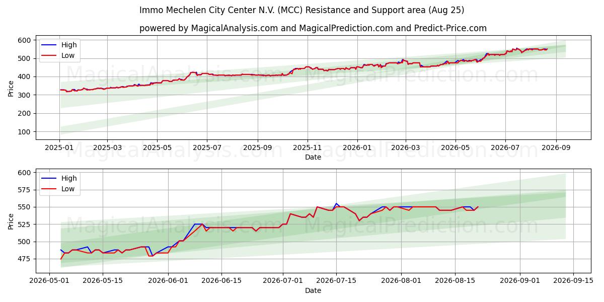  Immo Mechelen City Center N.V. (MCC) Support and Resistance area (24 Aug) 