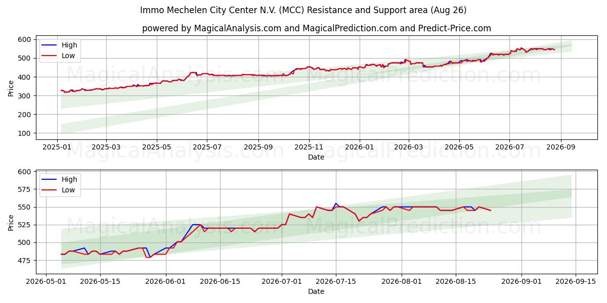  Immo Mechelen City Center N.V. (MCC) Support and Resistance area (25 Aug) 