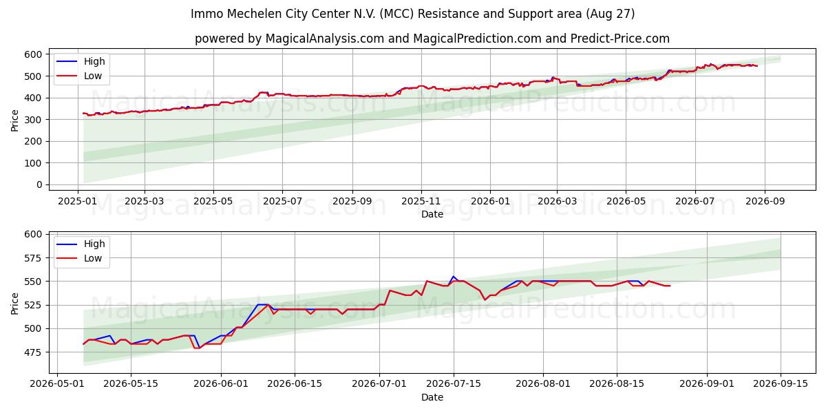  Immo Mechelen City Center N.V. (MCC) Support and Resistance area (26 Aug) 